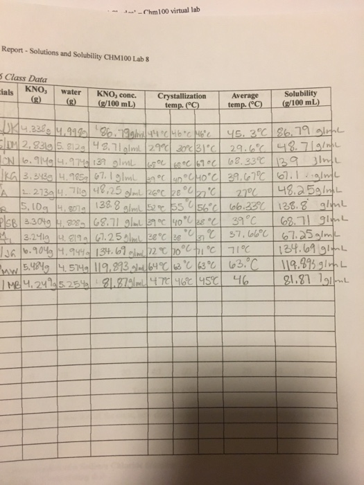 Chm100 virtual lab Report Solutions and Solubility