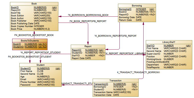 ORACLE SQL Here is my Physical model : Here are the | Chegg.com