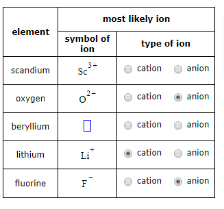 Is Oxygen a Cation or Anion?