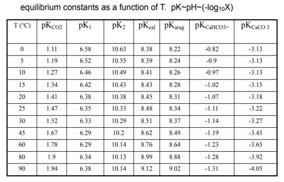 Find the pH of water in equilibrium with atmospheric | Chegg.com