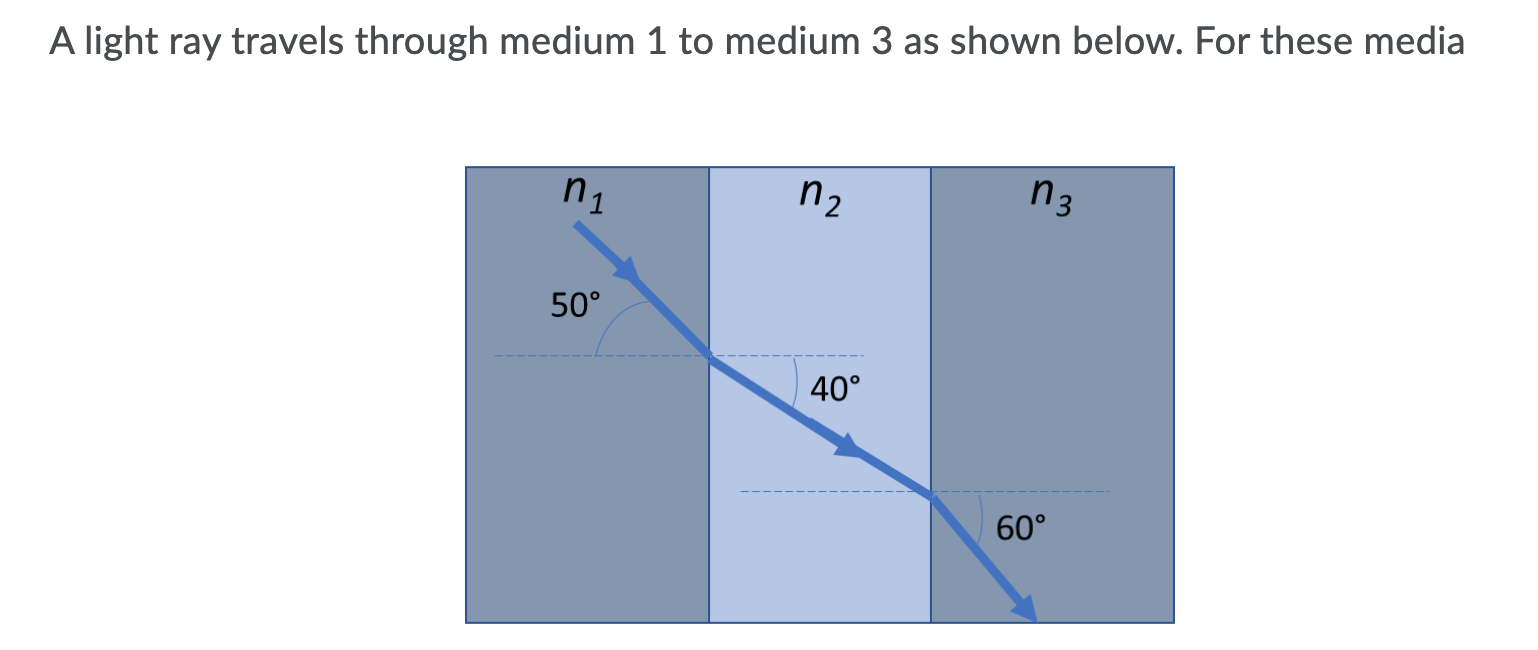Solved A light ray travels through medium 1 to medium 3 as | Chegg.com
