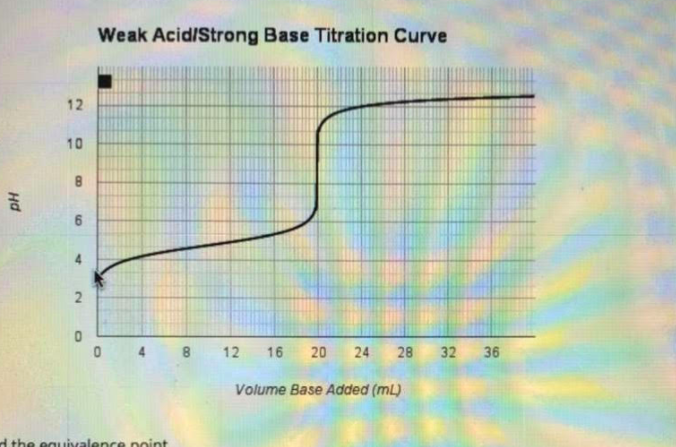 Solved The Titration Curve Shown Below Represents A 25 Ml Cheggcom