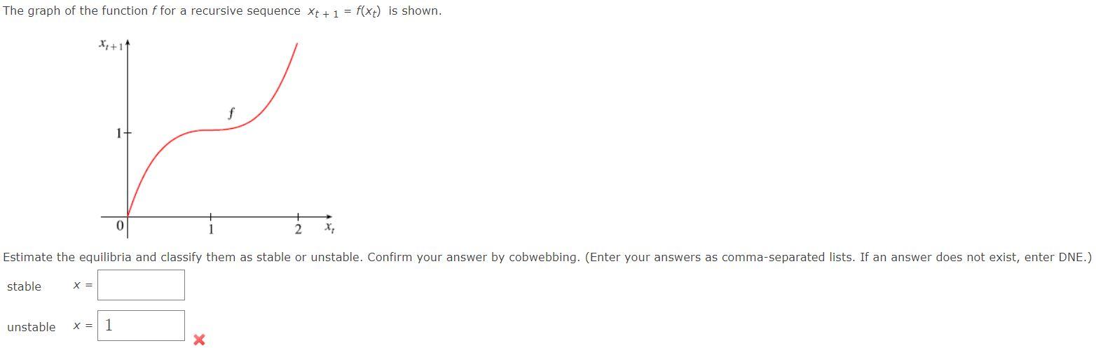 Solved The graph of the function f for a recursive sequence | Chegg.com