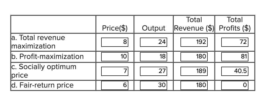 Solved Graph shows the cost and revenue information for | Chegg.com