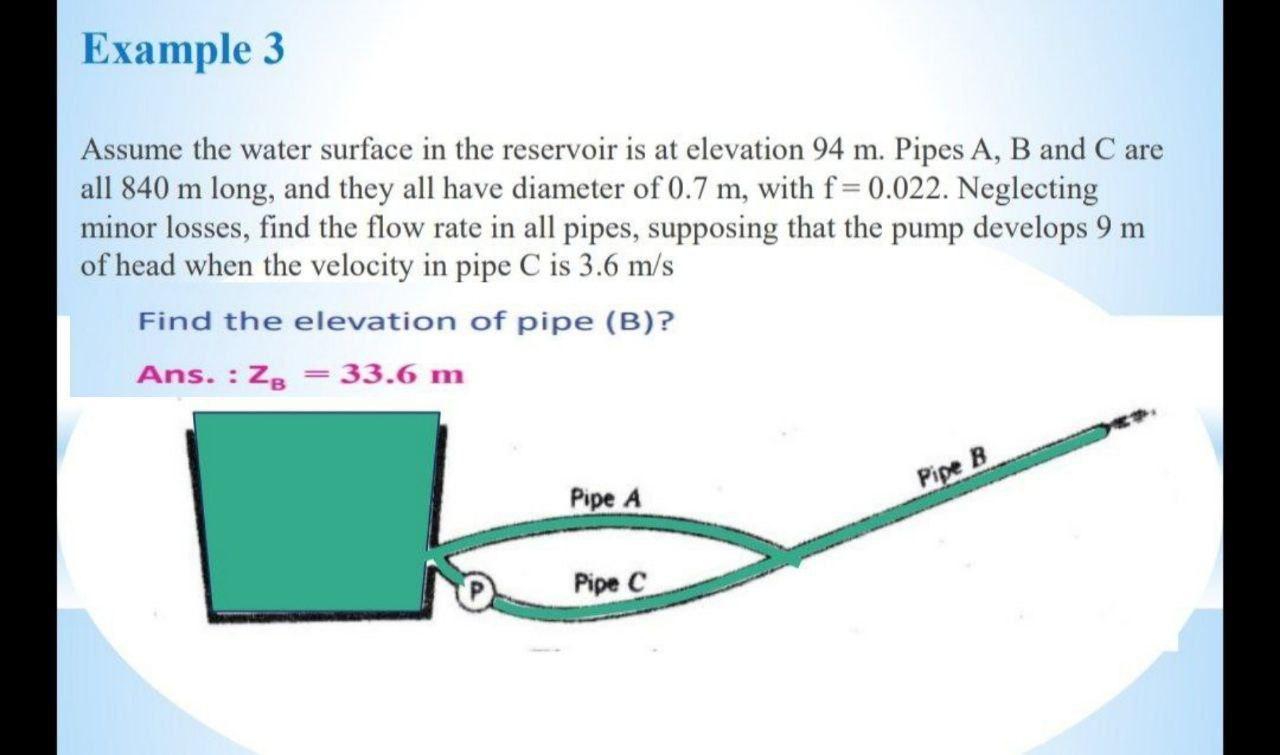 Solved Example 3 Assume the water surface in the reservoir | Chegg.com