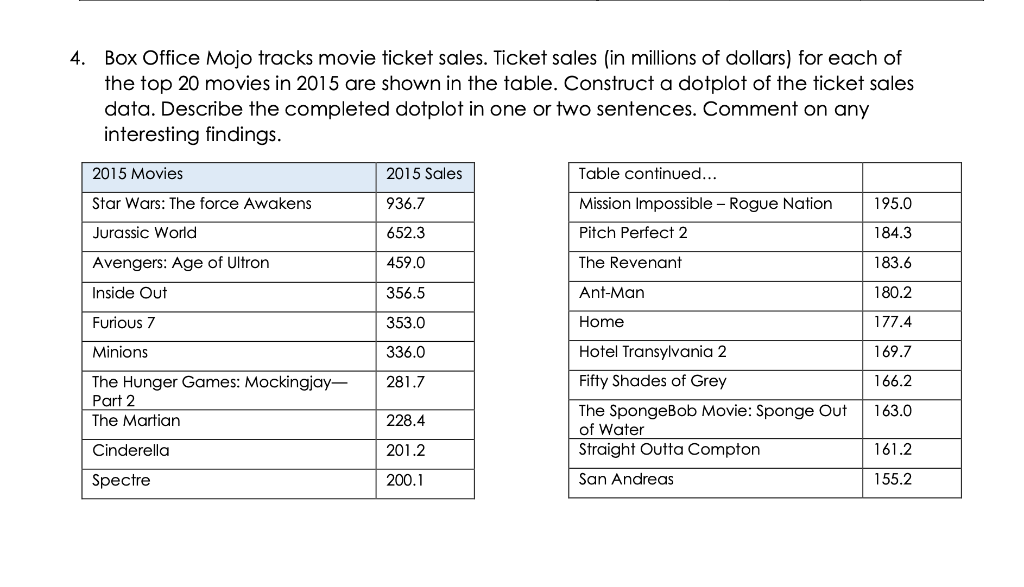 Solved Box Office Mojo tracks movie ticket sales. Ticket 