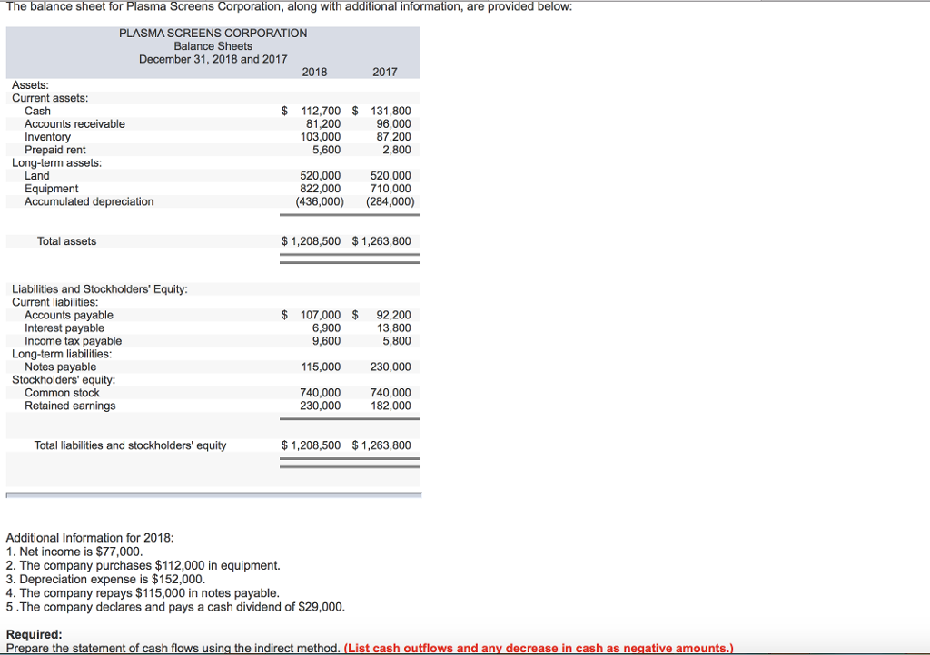 Solved The balance sheet for Plasma Screens Corporation, | Chegg.com