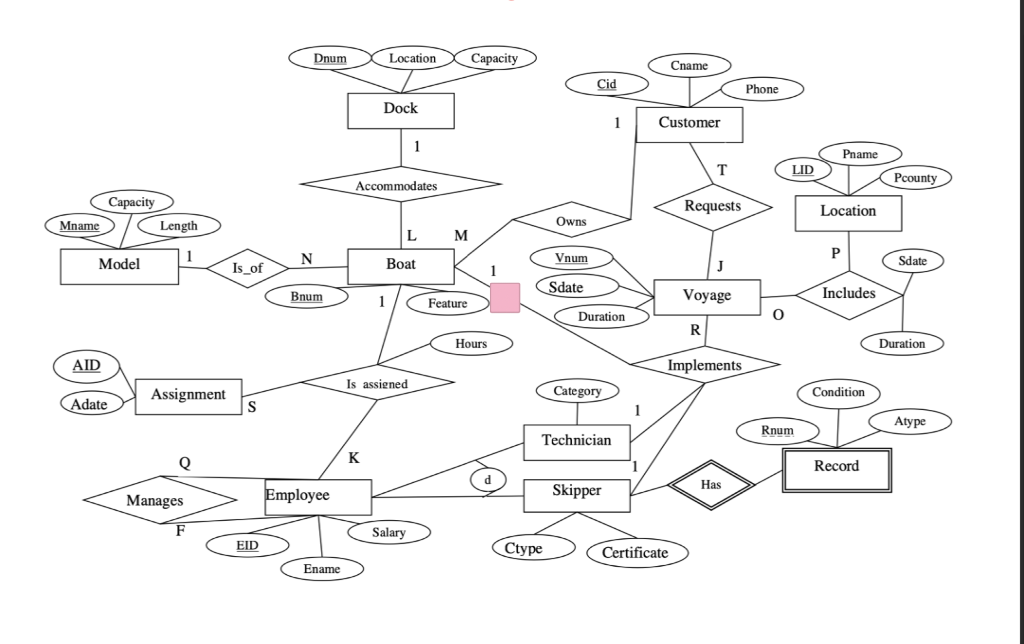 Solved Create a logical schema using Oracle DBMS on the | Chegg.com