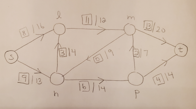 Solved Figure 1 shows a flow network on which an s– t flow | Chegg.com