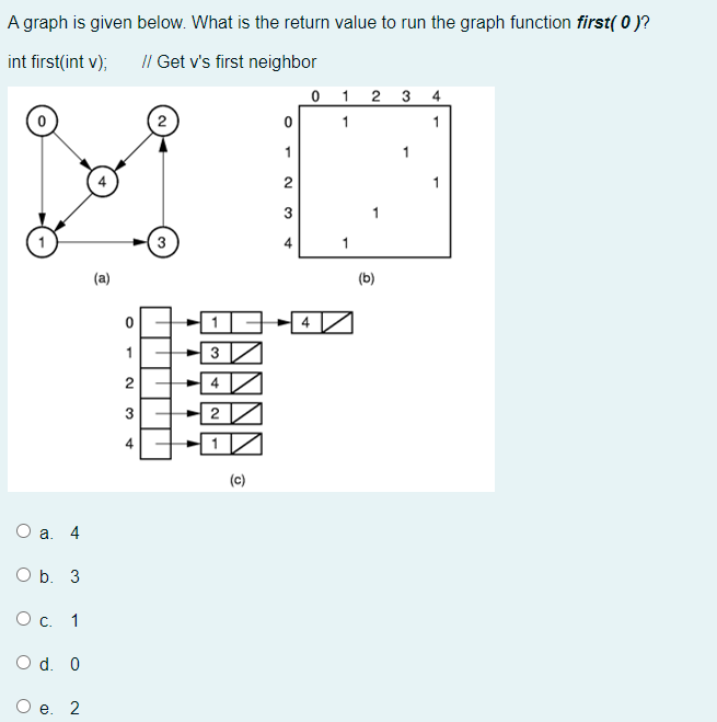 Solved A graph is given below. What is the return value to | Chegg.com