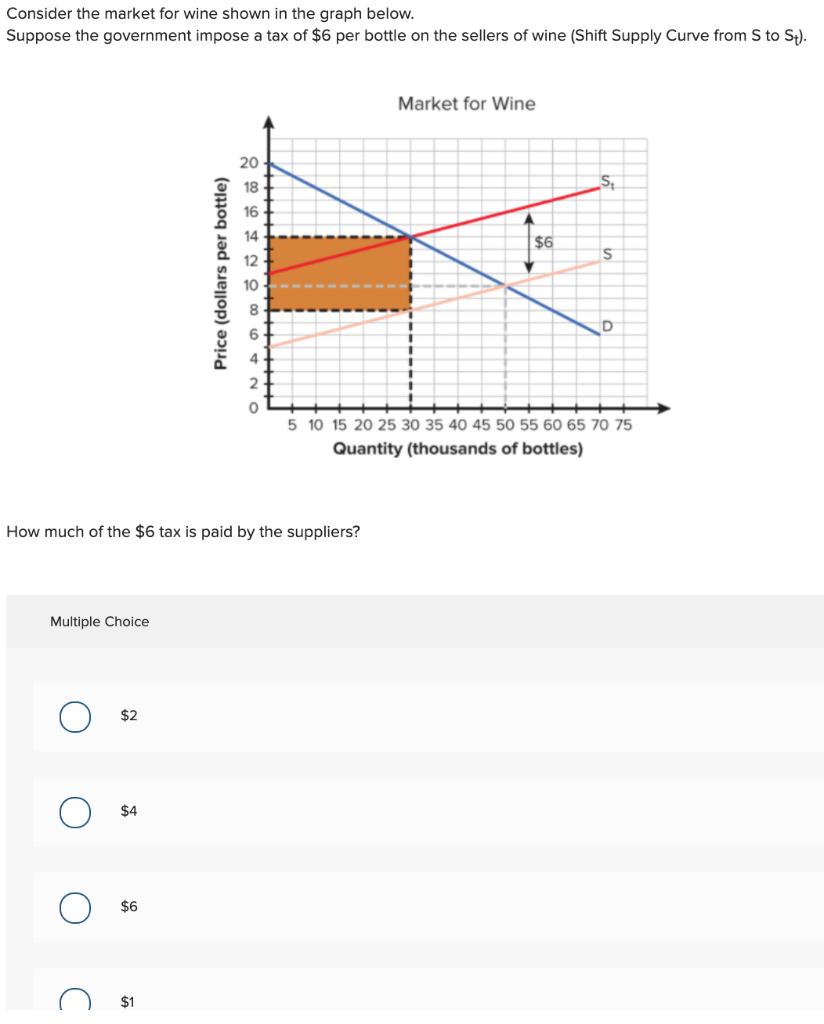 Solved Suppose there is a Shift in the Supply Curve from S