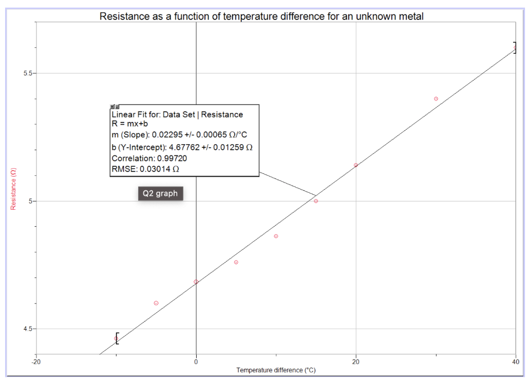Solved Resistance as a function of temperature difference | Chegg.com