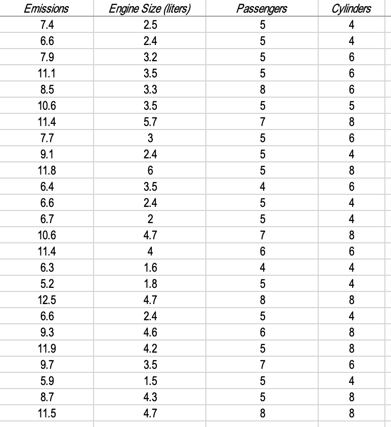 The attached data set shows the emissions, engine | Chegg.com