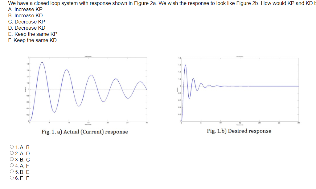 Solved We have a closed loop system with response shown in | Chegg.com