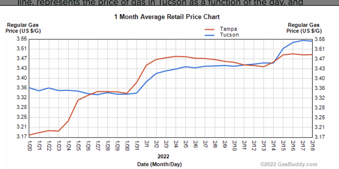 Solved The following graph shows the average retail price of