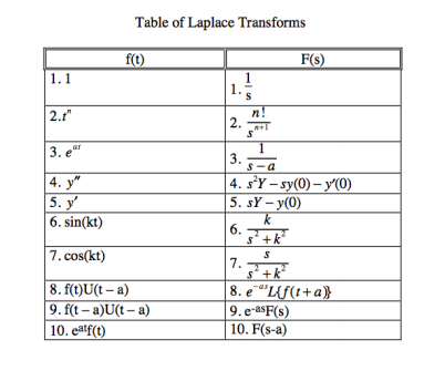 Solved Find f.{0+2x-41 using OUR Laplace table. S6using OUR | Chegg.com