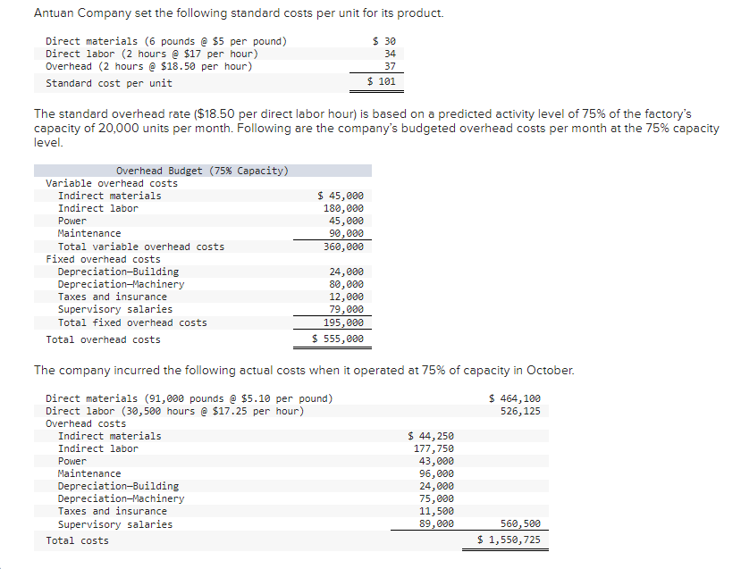 Solved Antuan Company set the following standard costs per | Chegg.com