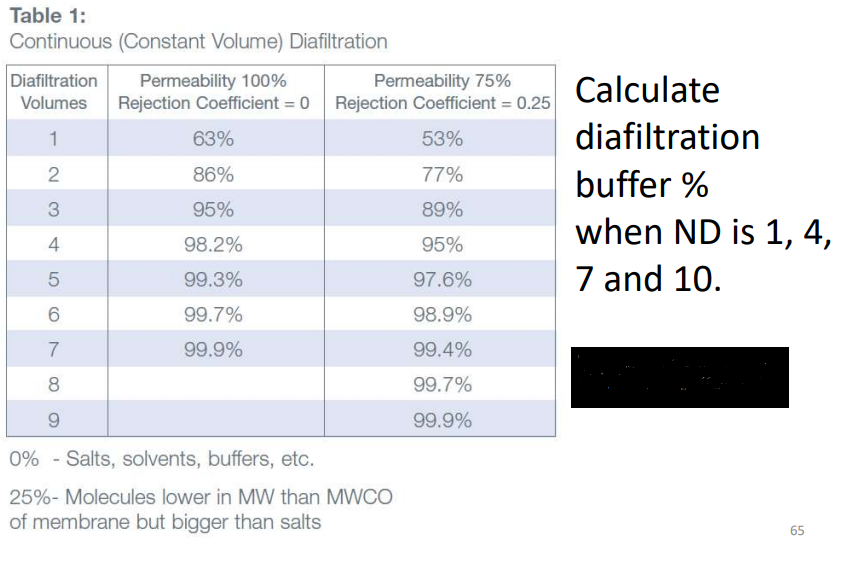 Table 1 Continuous (Constant Volume) Diafiltration