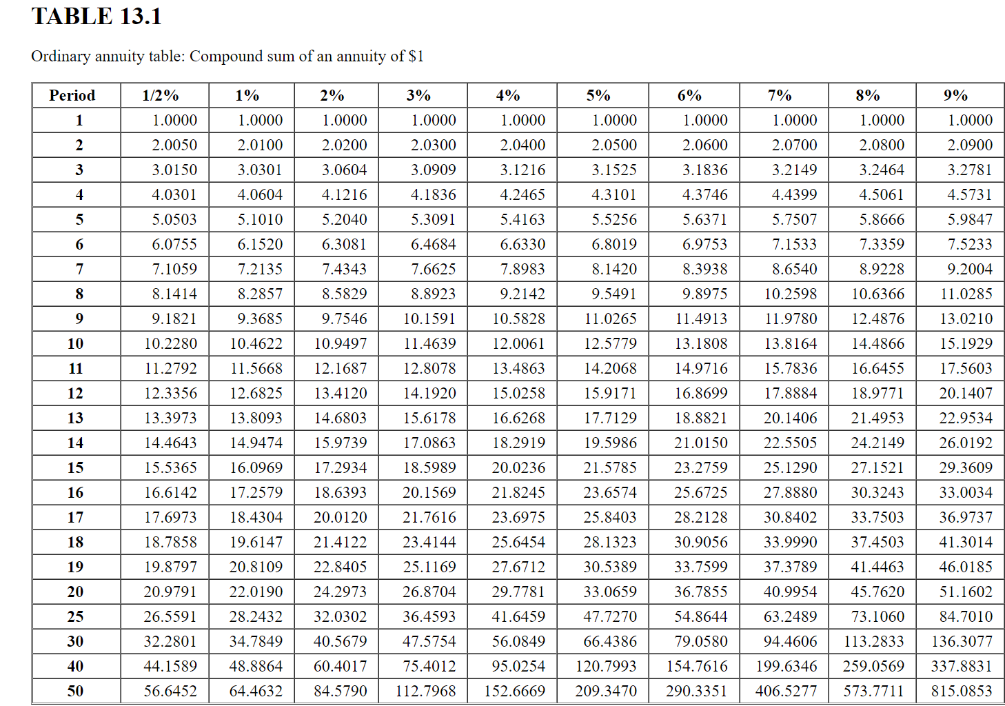 Ordinary annuity table: Compound sum of an annuity of \( \$ 1 \)