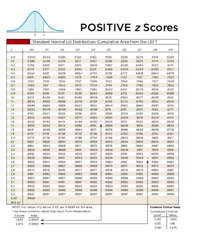 z score standard normal table