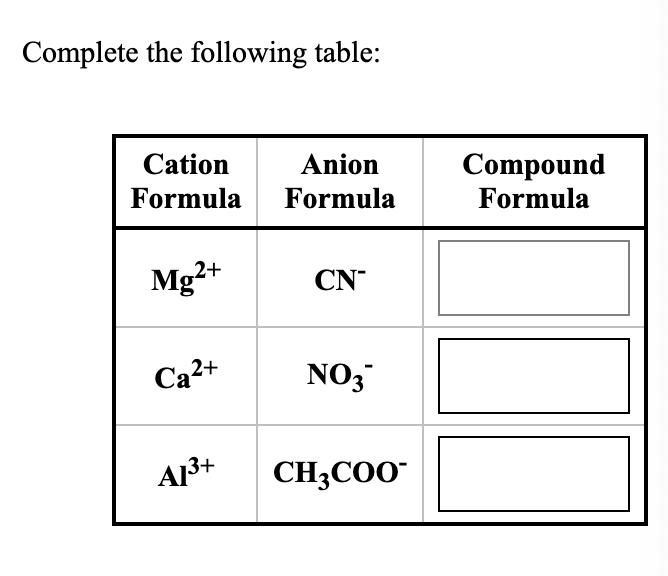 Solved Complete the following table: Cation Formula Anion | Chegg.com