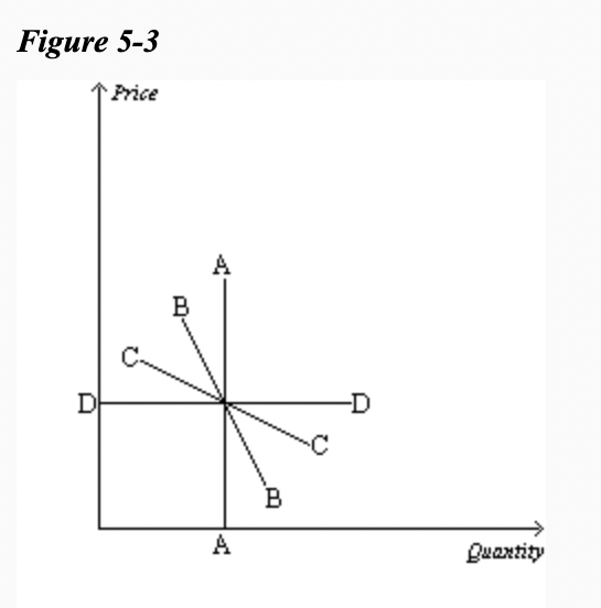 inelastic-demand-how-prices-impact-demand-definition-diagrams