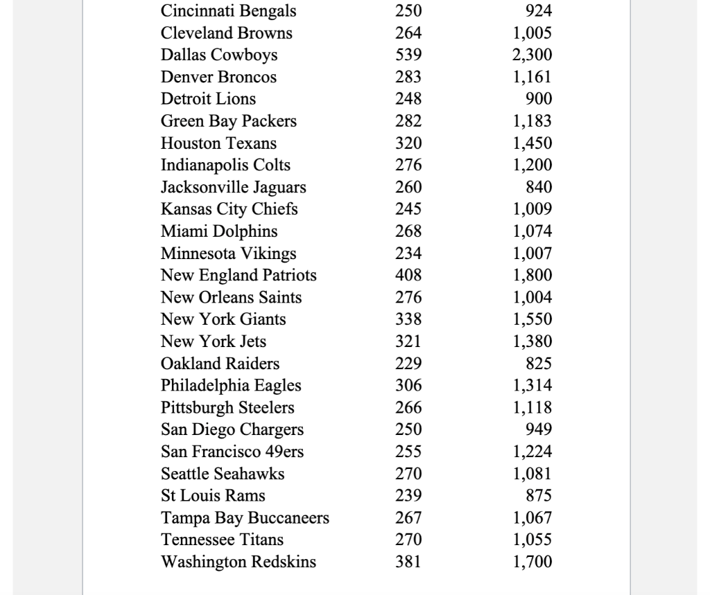 solved-consider-the-following-data-for-nfl-team-value-chegg