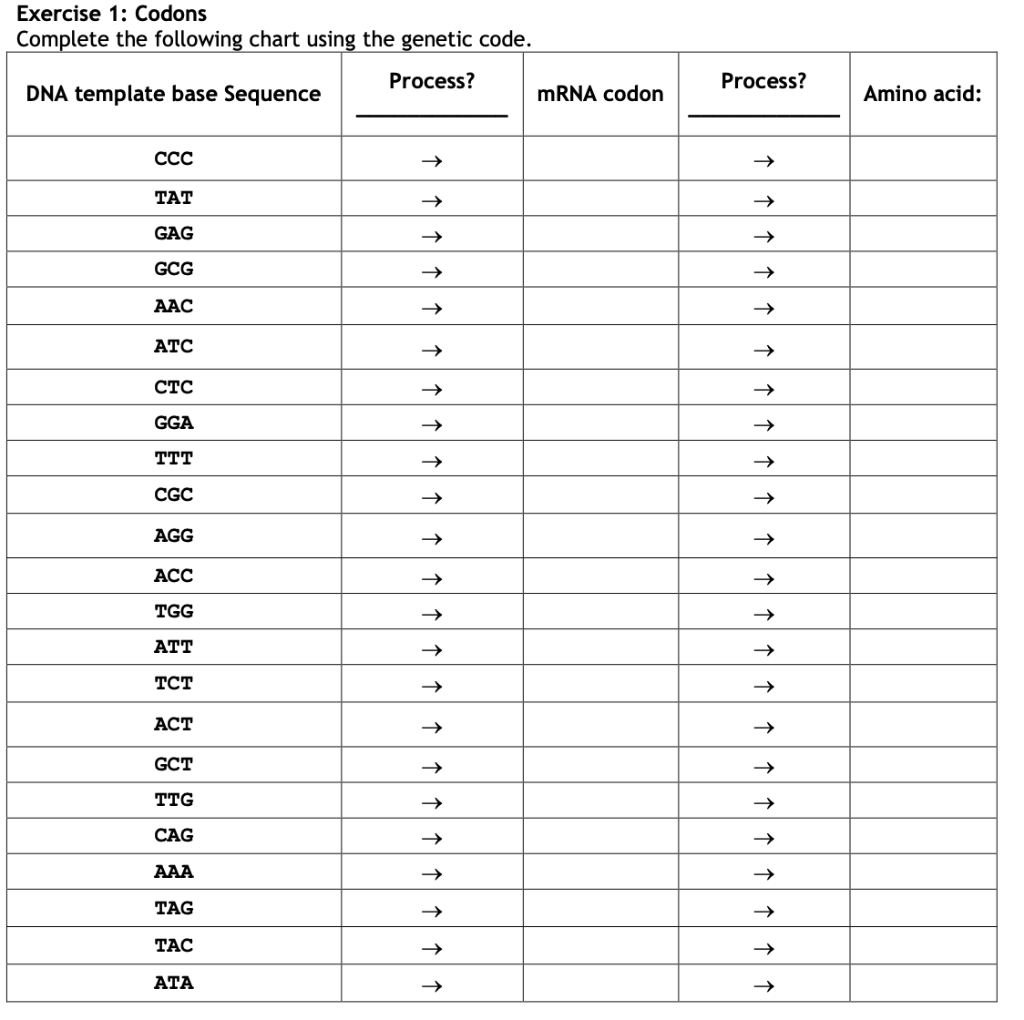 Solved Exercise 1 Codons Complete the following chart using