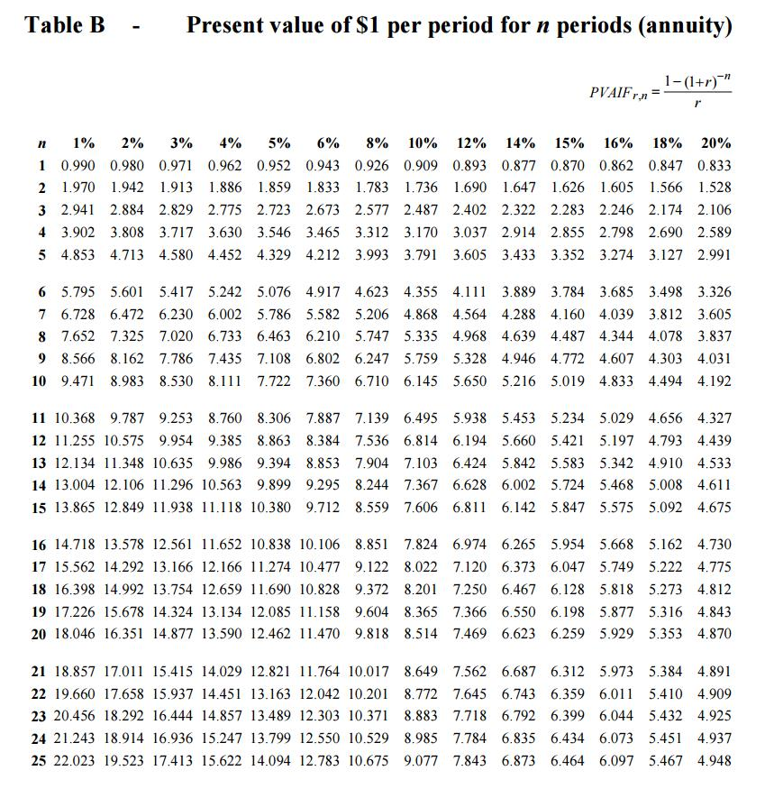 Solved Table A Present value of S1 payable after n periods | Chegg.com