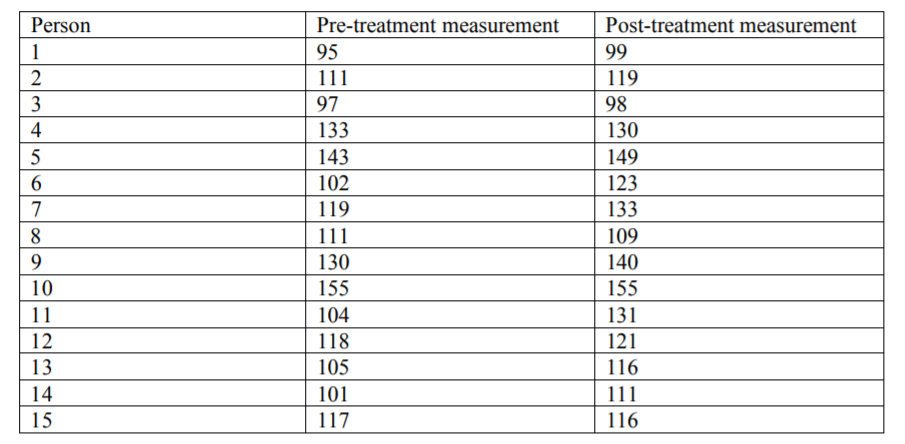 Solved The above table shows pre-treatment and | Chegg.com