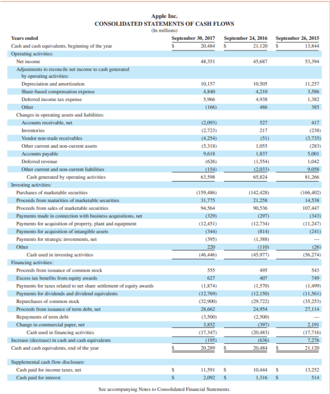 Solved Refer To Apple's Financial Statements In Appendix A | Chegg.com