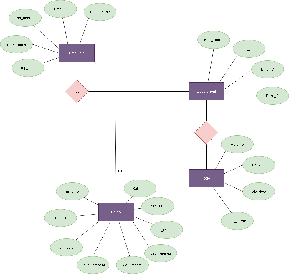 Solved GOOD day! this is a dataflow level 1 please help me | Chegg.com