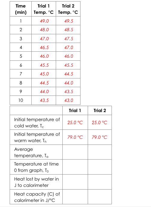 Solved How Do You Solve Calorimetry Questions? I Have Been | Chegg.com