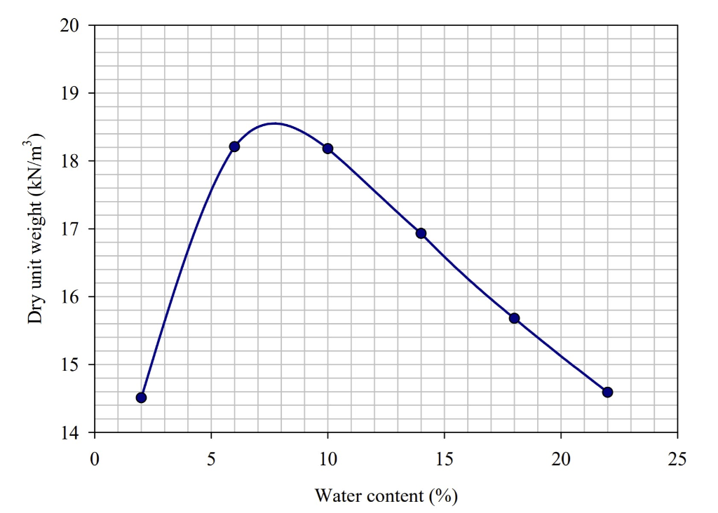 Lab Compaction Graphs Solved The following figure shows the laboratory compaction | Chegg.com