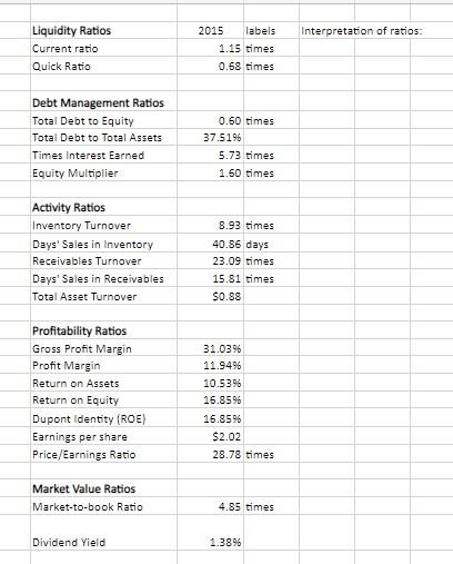 Interpreted these ratios | Chegg.com