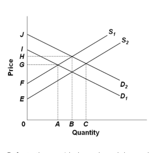 Solved Refer to the provided supply and demand graph. S1 and | Chegg.com