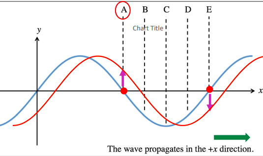 Solved The illustration shows a “snapshot” at a certain | Chegg.com