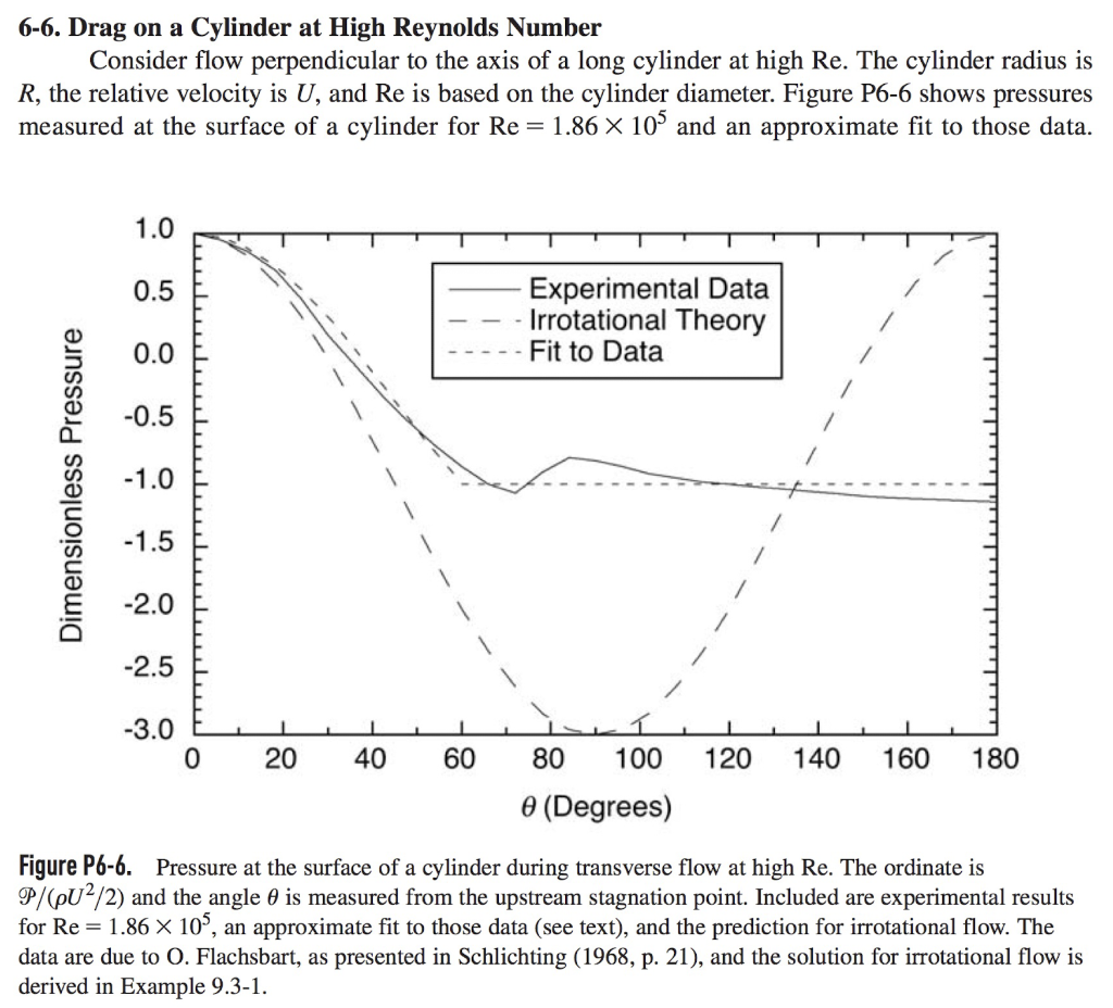 Solved 66. Drag on a Cylinder at High Reynolds Number