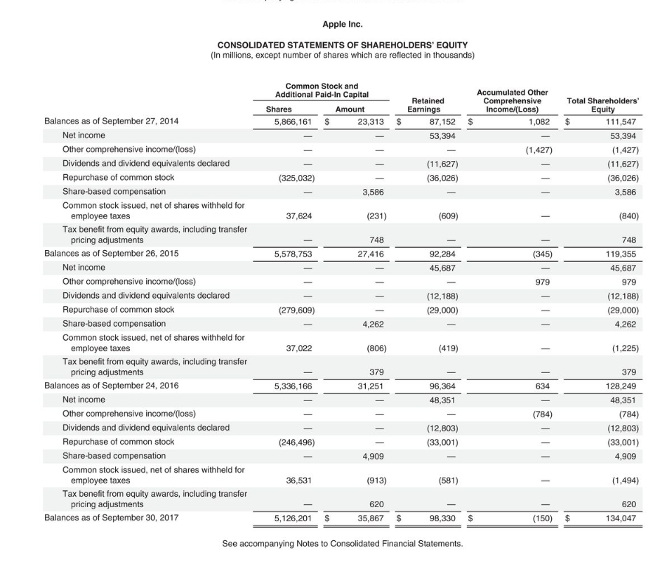 Solved The Financial Statements Of Apple Inc Are Presented | Chegg.com