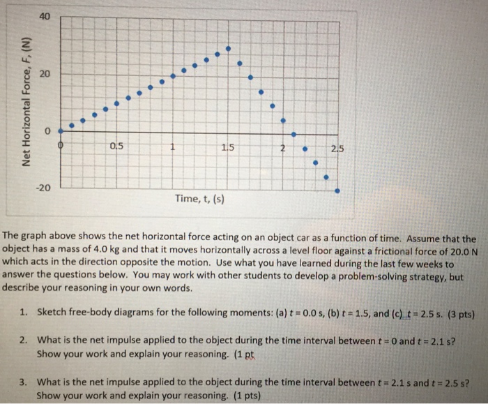 Solved 40 0 0.5 20 Time, t, (s) The graph above shows the | Chegg.com