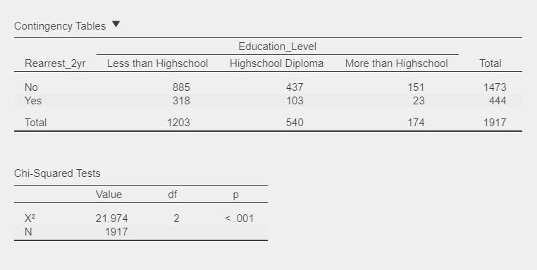 Solved Chi Squared Tests Chegg