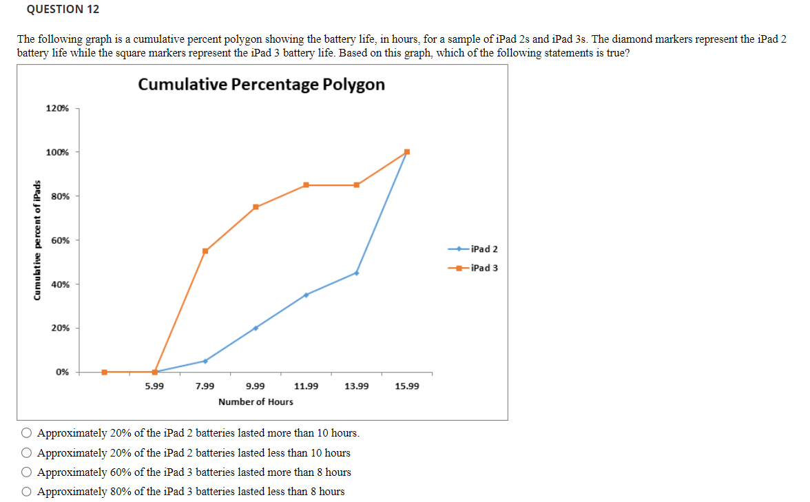 Solved The following graph is a cumulative percent polygon | Chegg.com