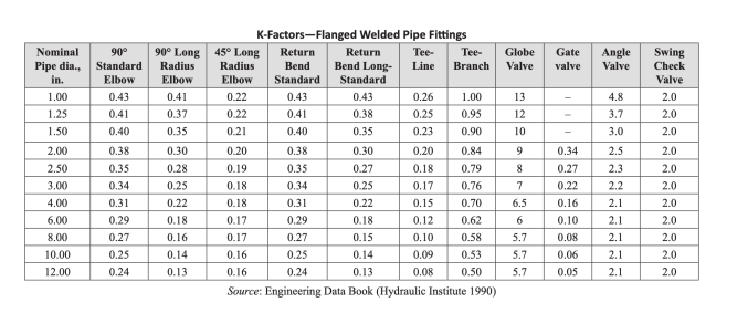 Solved A chilled water loop consists of 200 ft of straight | Chegg.com