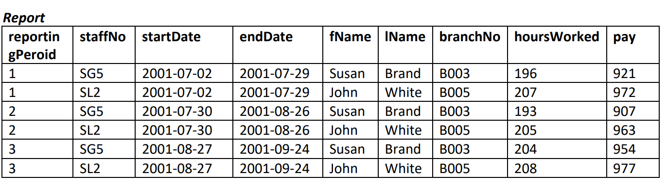 Solved The given table is not normalised. The task is to | Chegg.com