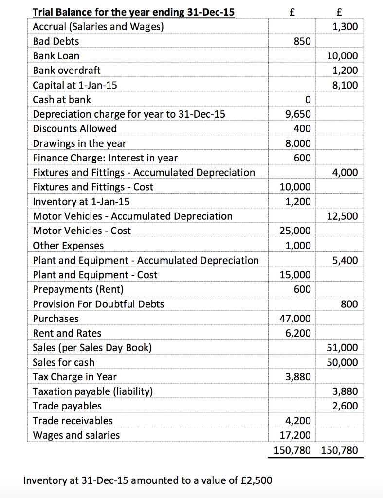 Solved You have been given the following trial balance (TB 