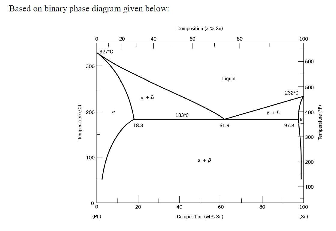 Solved Based on binary phase diagram given below: | Chegg.com