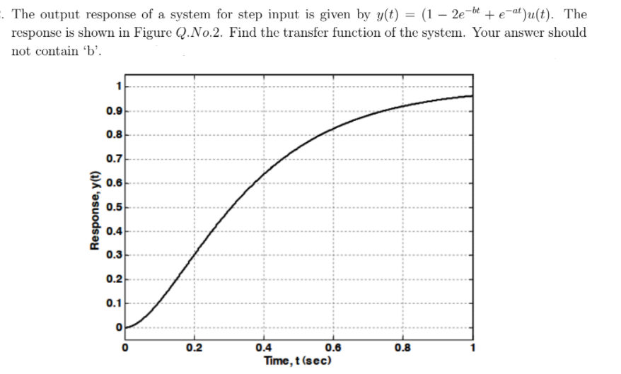 Solved . The output response of a system for step input is | Chegg.com