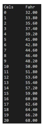 Solved Celsius to Fahrenheit Table Submit two separate | Chegg.com