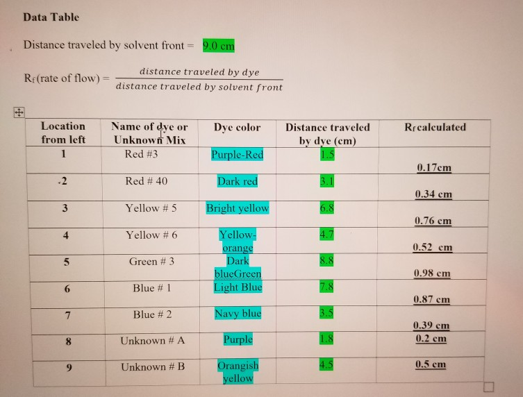 Solved Data Table Distance traveled by solvent front = 9.0