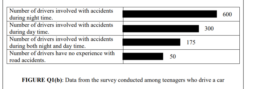 Solved (b) Figure Q1(b) Shows The Data From The Survey | Chegg.com